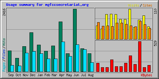 Usage summary for mgfccsecretariat.org